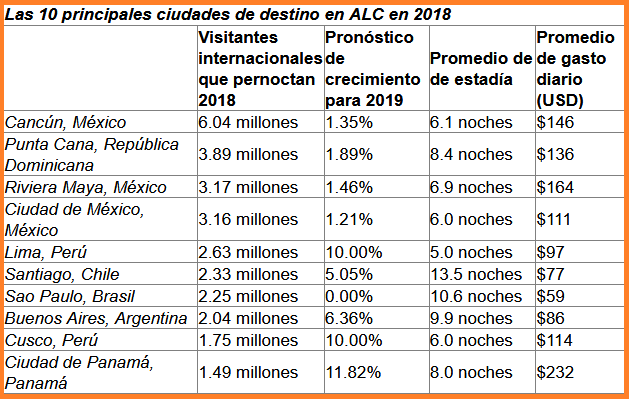 10 principales destinos para viajar en america latina