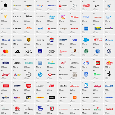  Interbrand presentó las marcas más valiosas del mundo