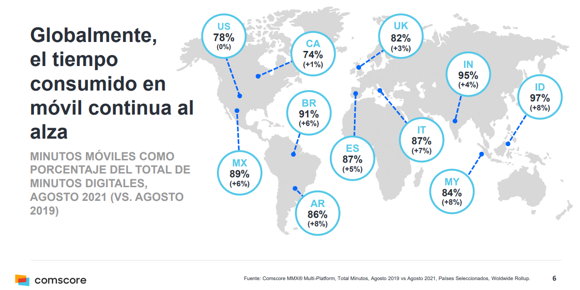 Latinoamérica, una de las regiones con mayor crecimiento de audiencias digitales