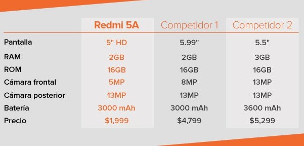 comparativaxiaomiredmi5a