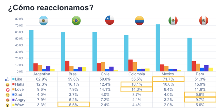 80% de los latinoamericanos accede a redes sociales