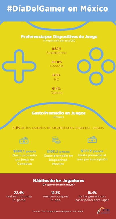 Infografía de preferencias de los gamers mexicanos