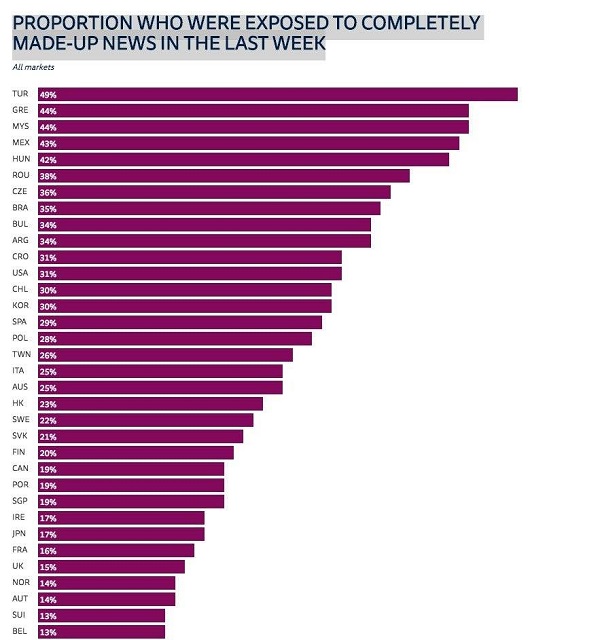 App contra las fake news - datos statista