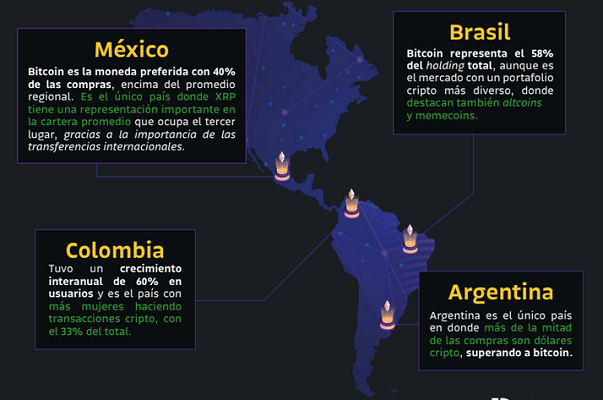 Bitcoin representa el 40% de todas las compras de criptomonedas en México