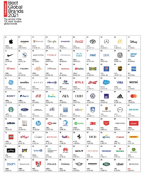 Interbrand presenta su Best Global Brands 2021