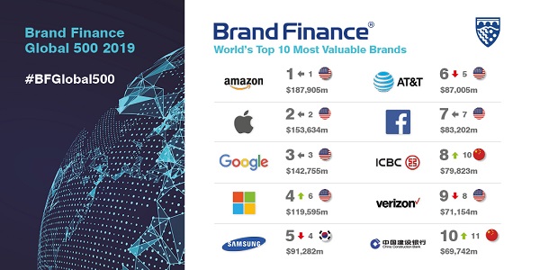 Informe Brand Finance Global 500, 2019