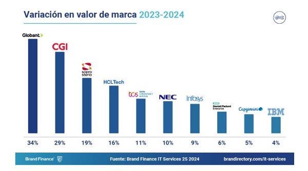  Brand Finance IT Services 25 