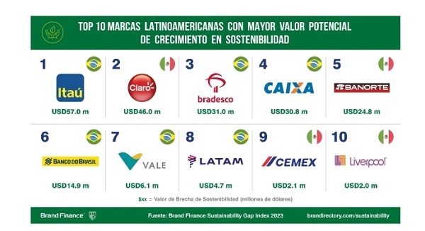  Brand Finance: Índice del GAP de Sostenibilidad 2023. Greenwashing VS Greenhushing