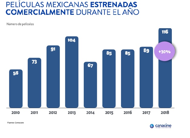 Crece el cine en 2018