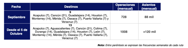 Foto de referencia de los vuelos que estarán disponibles en el AIFA