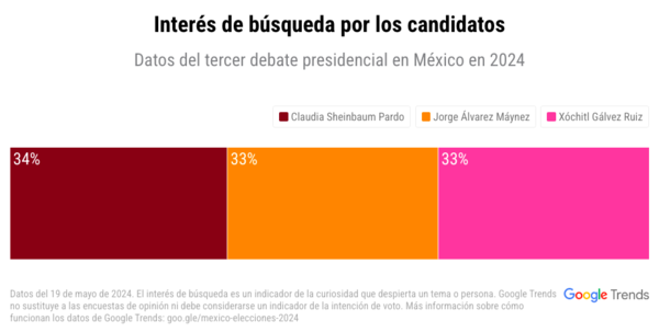 Gráfica de búsqueda de los candidatos presidenciales