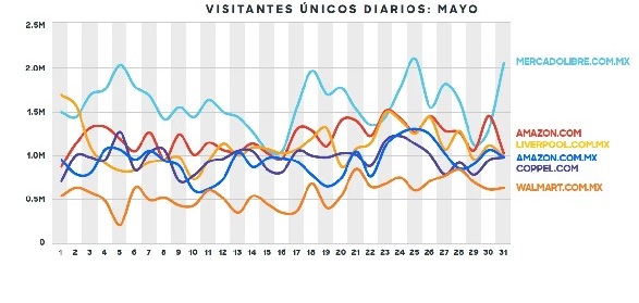 Visitas recurrentes en retail online en México 