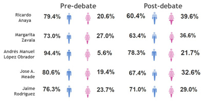 ​  8 Insights sobre Redes Sociales y el 1er.Debate Presidencial en México 