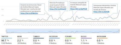 Cuadro6A Menciones. Menciones en redes a Andrés Manuel López Obrador, previas a la realización del debate (Quiroga / Sysomos).