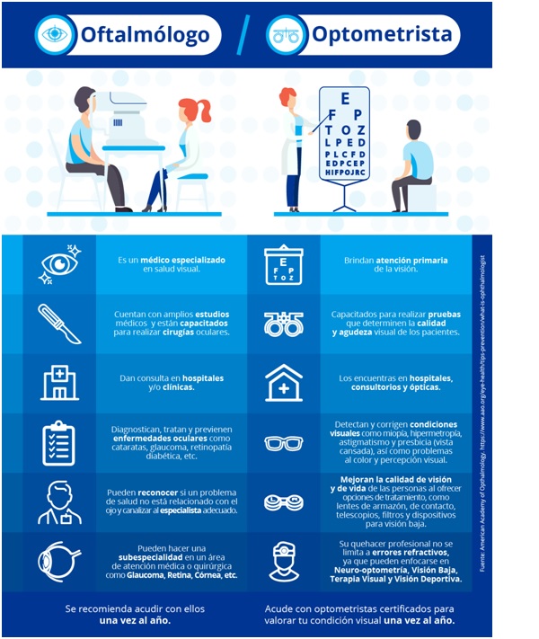 ¿Sabes cuándo visitar al oftalmólogo y al optometrista?