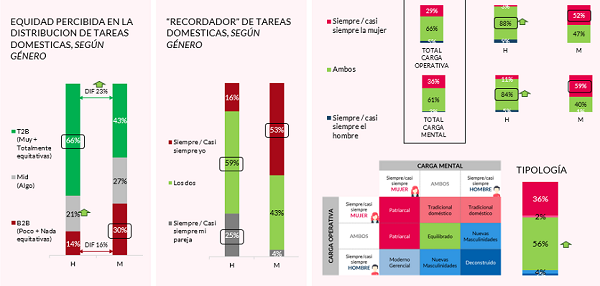 Avon presentó estudio “Sácate la duda: las tareas en el hogar”, sobre los roles ‘invisibles’ de las mujeres en Méxic