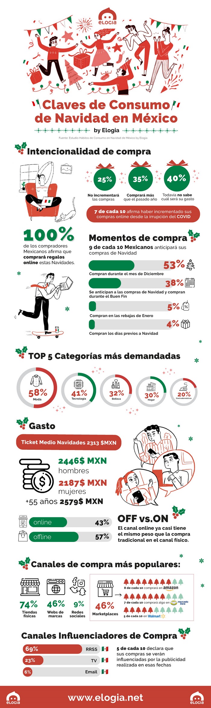 Elogia comparte cuáles son los hábitos de compra en México