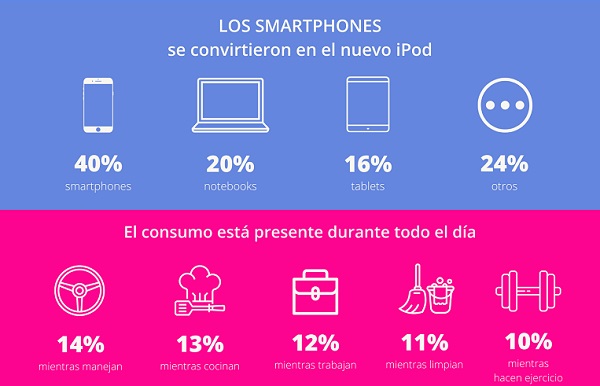 Entravision Cisneros Interactive junto a IPG Mediabrands realizaron un estudio de consumo de audio