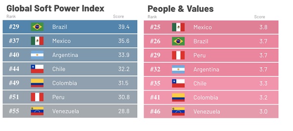 Estudio sobre el “soft power” de las naciones