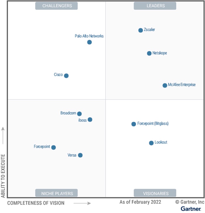 Gartner reconoce a Netskope como líder en el Cuadrante Mágico 2022 para Secuity Service Edge