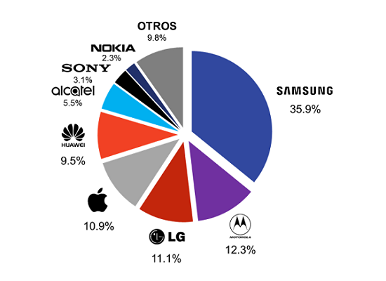 Hinsense incursiona en la gama media con nuevo smartphone The CIU Ecosistema competitivo smartphones 4T 2018