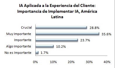 IA Aplicada a la experiencia del cliente