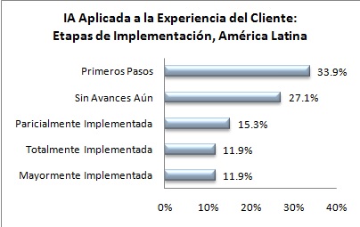 IA Aplicada a la experiencia del cliente