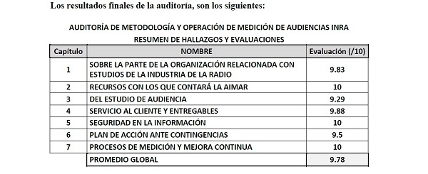 ​  Resultados de la auditoría a las mediciones de audiencia de INRA 