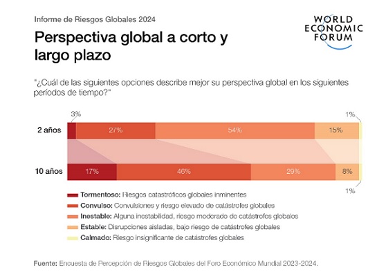 La desinformación encabeza los riesgos globales de 2024 y las amenazas ambientales crecen