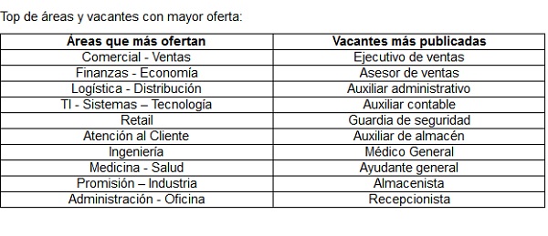 La reapertura escalonada abre oferta de empleos 