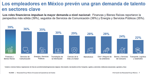 Se mantiene la demanda de talento para el arranque del año 2023 