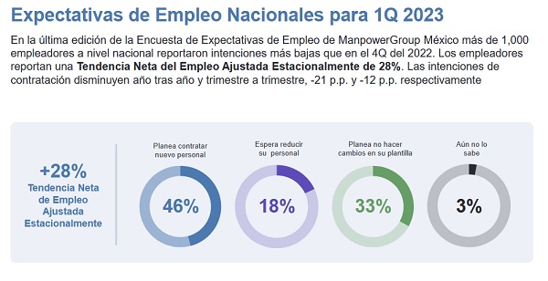 Se mantiene la demanda de talento para el arranque del año 2023 