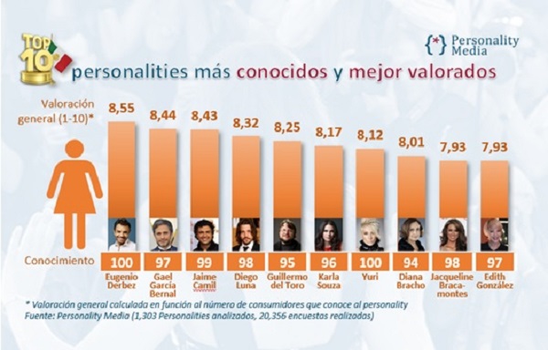 ​  ​ TOP 10 de los mexicanos más conocidos y mejor valorados por MUJERES