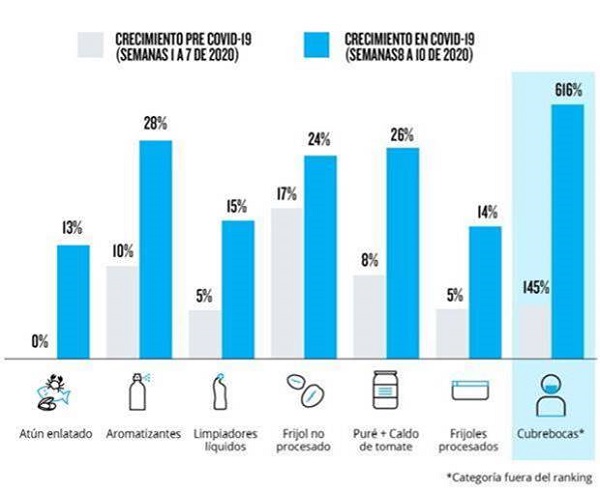 Mexicanos siguen preparados para la vida en cuarentena