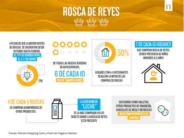 Hábitos y consumo de la Rosca de Reyes en México