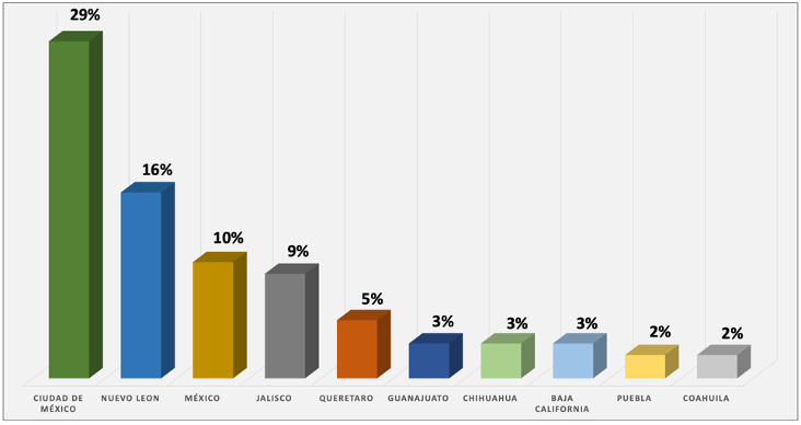 Gráfica de resultados sobre el estudio