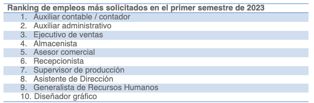 Puestos laborales más solicitados