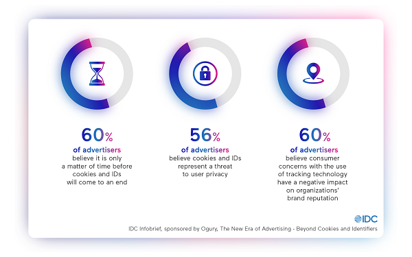 Una encuesta mundial revela que, si bien los anunciantes son conscientes de la eliminación progresiva de los identificadores publicitarios e, todavía hay poco conocimiento de las tecnologías sin cookie