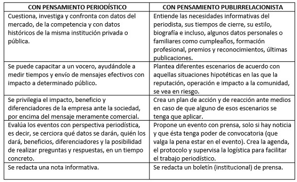 ¿Pensar como periodista o como publirrelacionista?