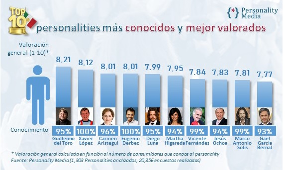 TOP 10 de los mexicanos más conocidos y mejor valorados Hombres