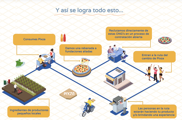 En riesgo empresas que no invierten en inclusión socio-laboral: Pixza