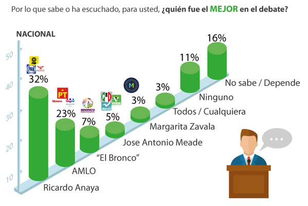 ¿Qué se opinó del primer debate de los candidatos presidenciales?