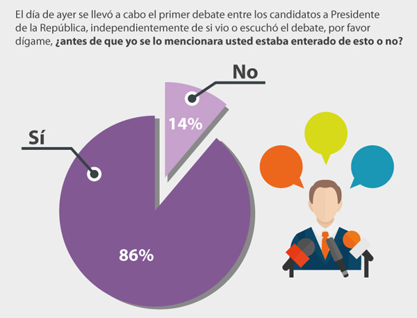 ¿Qué se opinó del primer debate de los candidatos presidenciales?