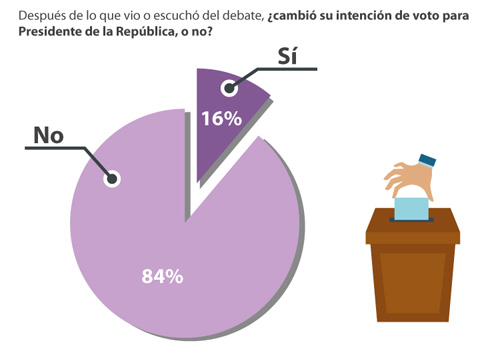 ¿Qué se opinó del primer debate de los candidatos presidenciales?