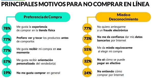 Principales motivos para no comprar en linea Estudio AMVO Insights