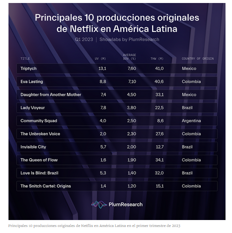 Telespectadores de AL en el 1Q2023  dedicaron 10.4 millardos de horas a ver  contenido de Netflix