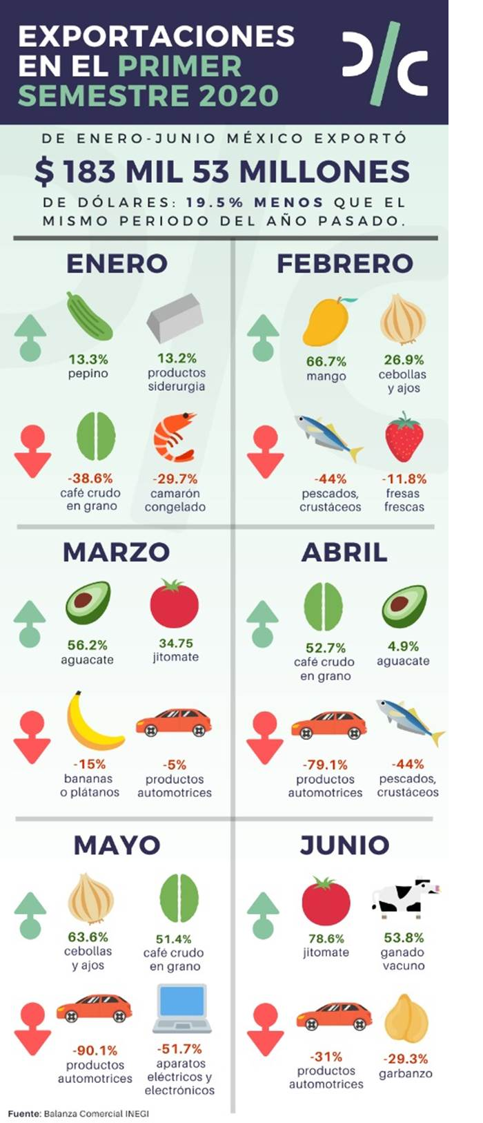 Productos con mayores y menores exportaciones durante la pandemia