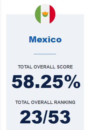 Mexico encabeza el Índice de la Propiedad Intelectual en A.L. de  la US Chamber