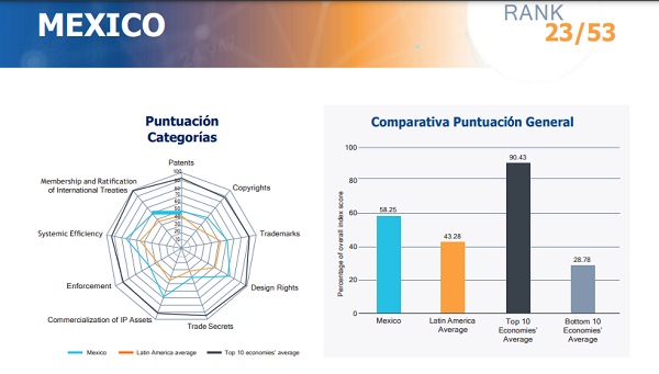 Mexico encabeza el Índice de la Propiedad Intelectual en A.L. de  la US Chamber