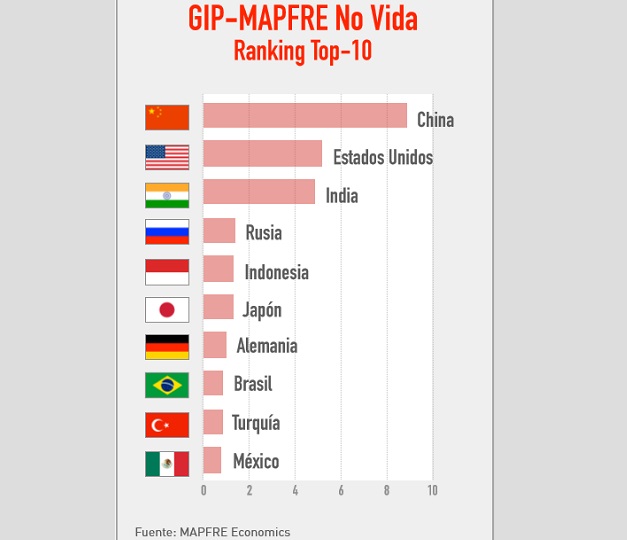 México #10  en el ranking de países con mayor potencial asegurador